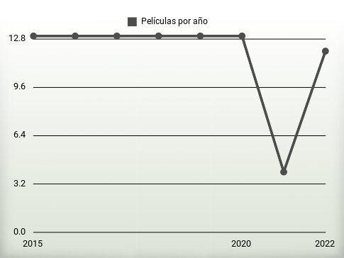 Películas por año