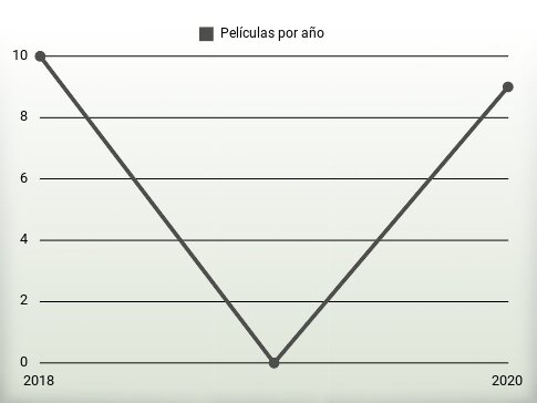 Películas por año