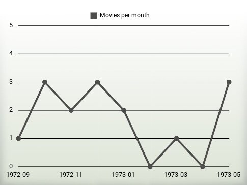 Películas por año