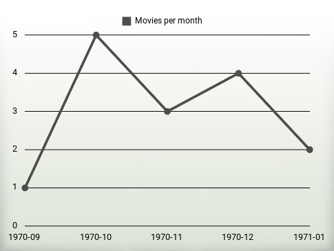 Películas por año