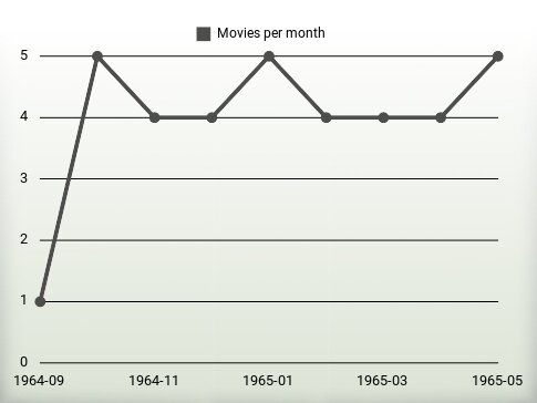 Películas por año