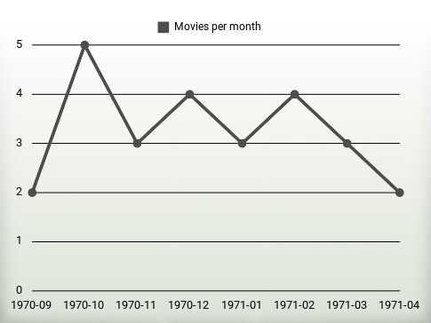 Películas por año