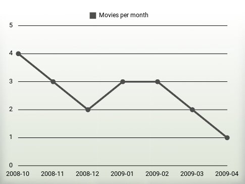 Películas por año