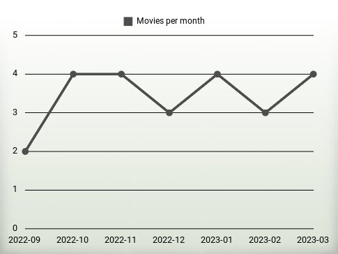 Películas por año