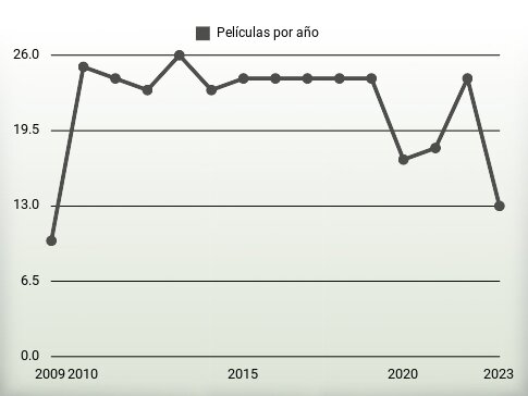 Películas por año