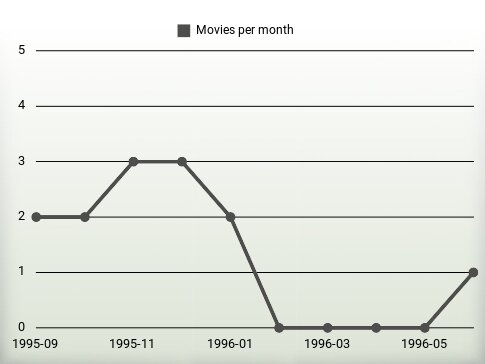 Películas por año