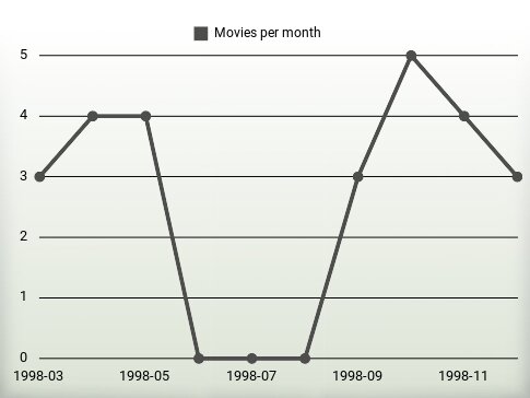 Películas por año