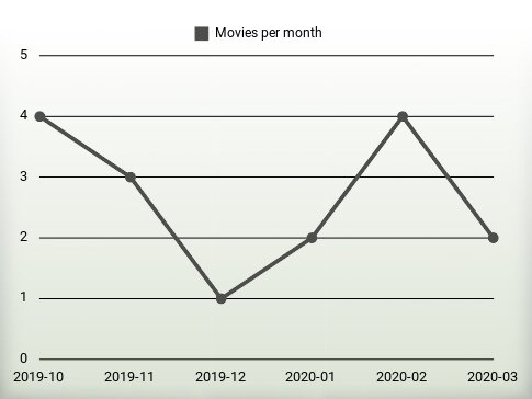 Películas por año