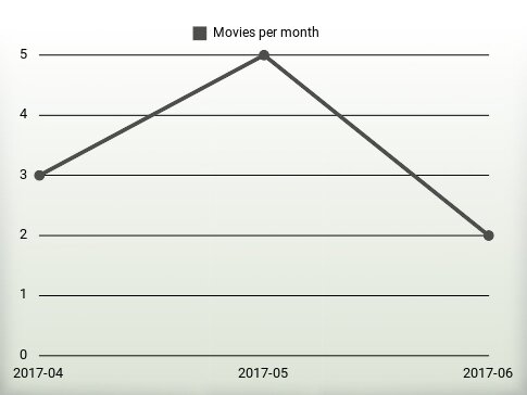 Películas por año