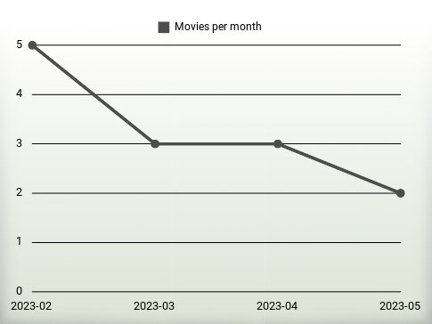 Películas por año