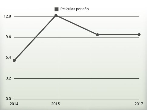 Películas por año