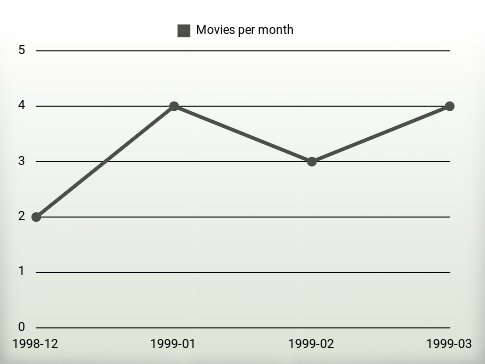 Películas por año