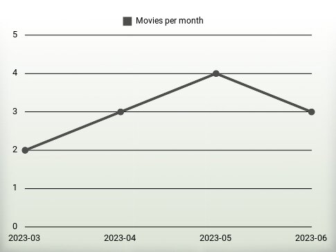 Películas por año