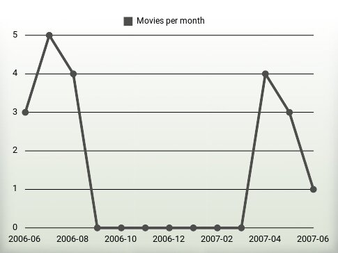 Películas por año