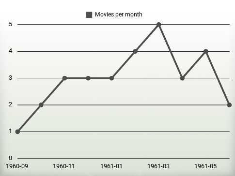 Películas por año