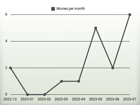 Películas por año