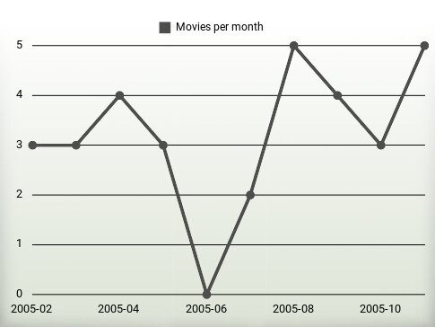 Películas por año