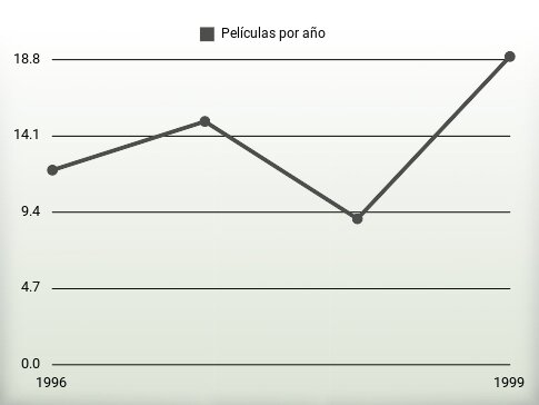 Películas por año