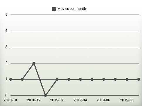 Películas por año