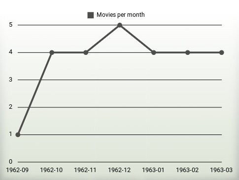 Películas por año