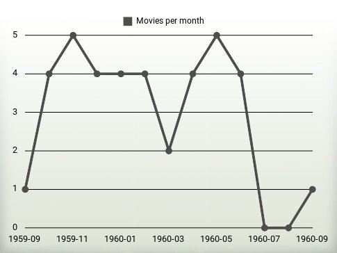 Películas por año