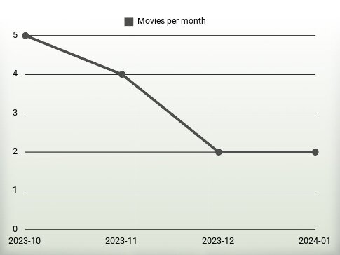 Películas por año