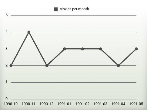 Películas por año