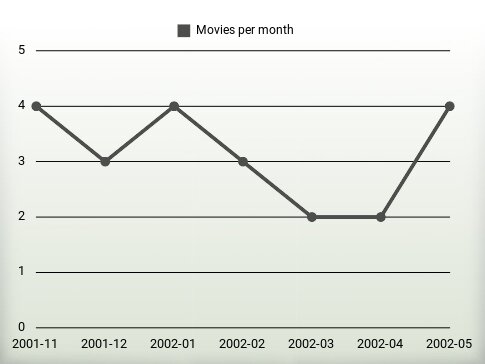 Películas por año