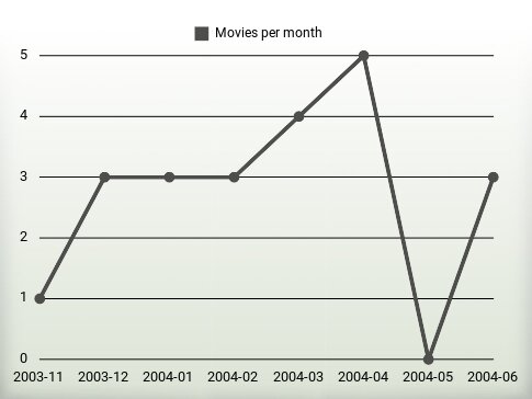 Películas por año