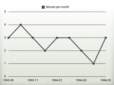 Películas por año