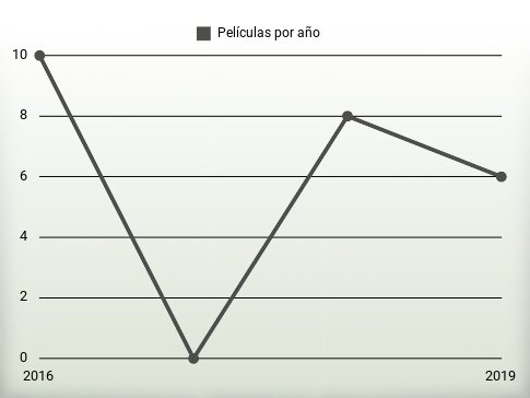 Películas por año