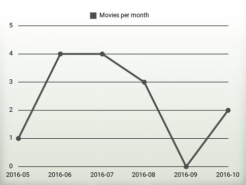 Películas por año