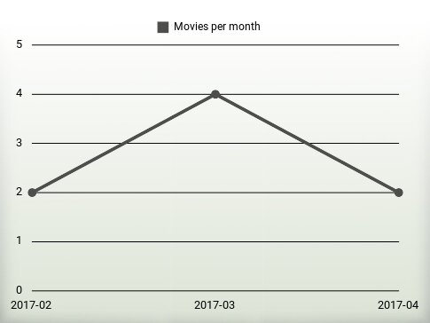 Películas por año