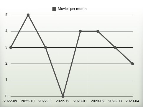 Películas por año