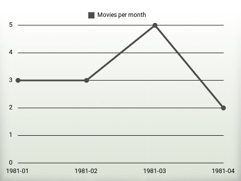 Películas por año