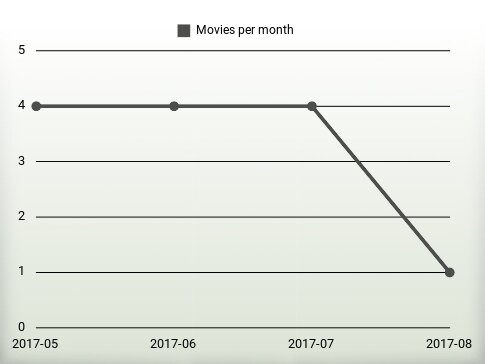 Películas por año