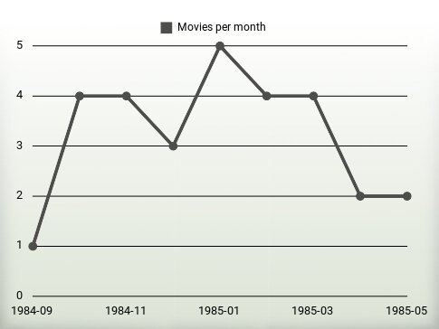 Películas por año