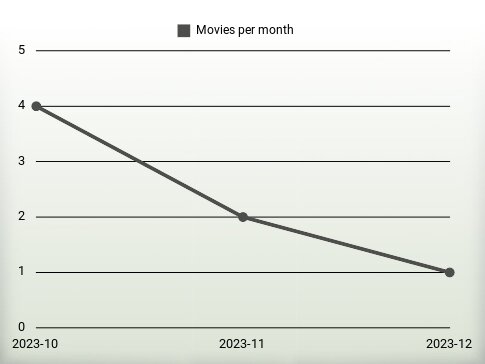 Películas por año