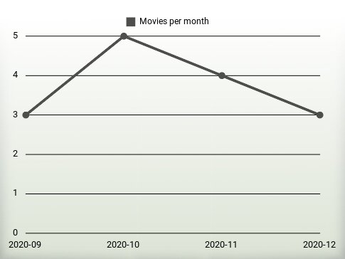 Películas por año