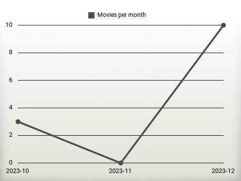 Películas por año