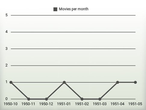 Películas por año