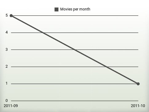 Películas por año