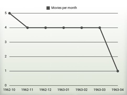 Películas por año