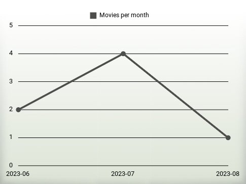 Películas por año