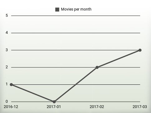 Películas por año