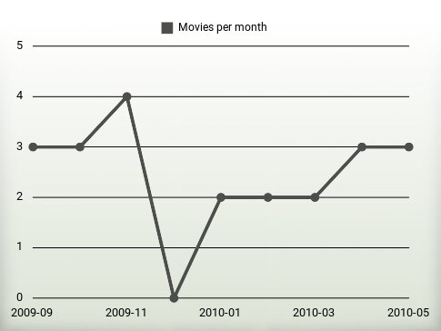 Películas por año