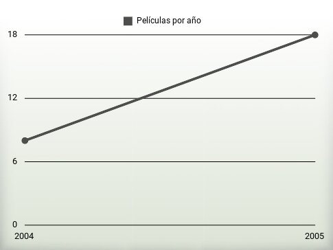 Películas por año