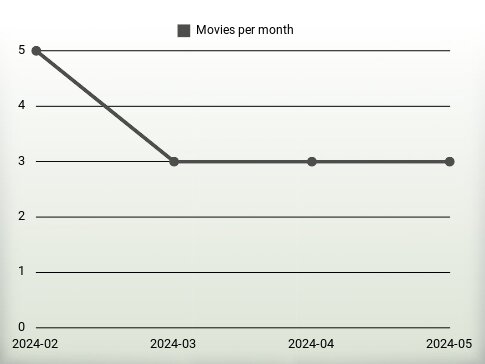 Películas por año