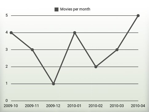 Películas por año