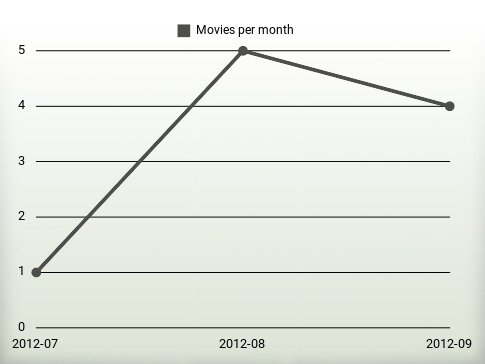 Películas por año